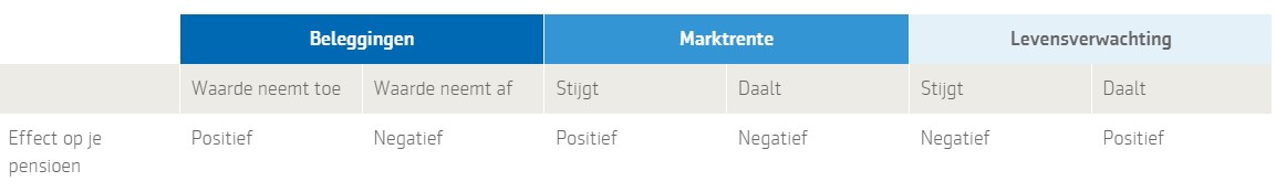 tabel variabel pensioen
