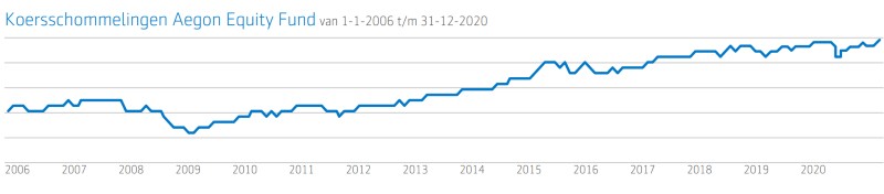 Koersschommeling Aegon Equity