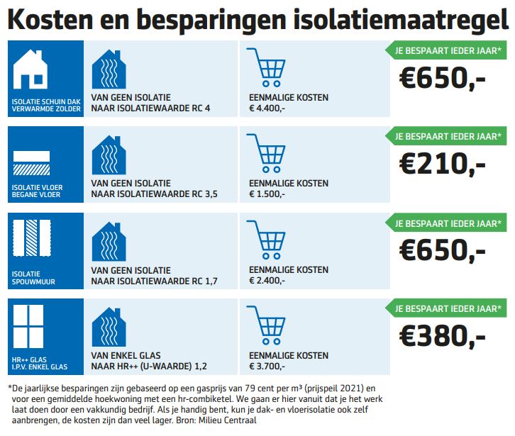 Aegon isolatie