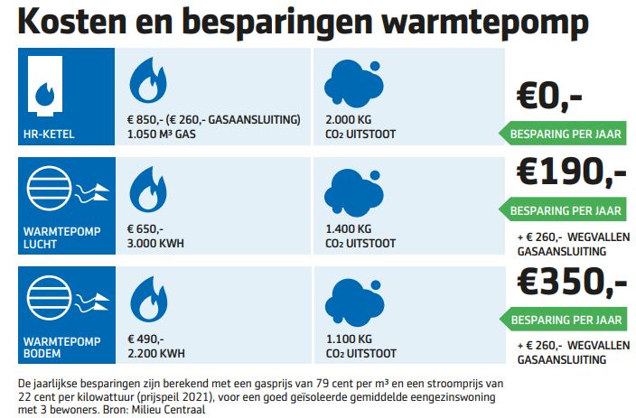 Aegon warmtepomp