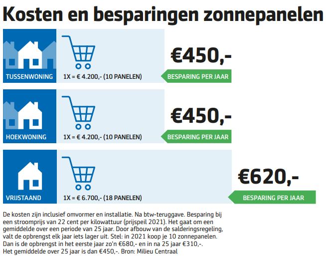 Aegon zonnepanelen