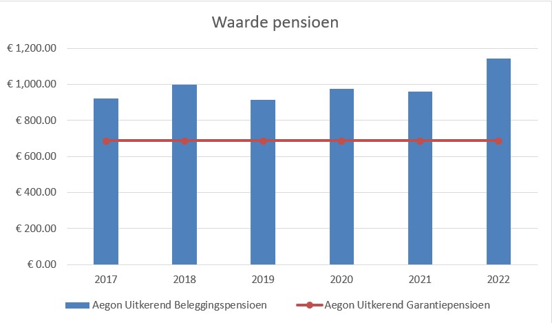 waardeontwikkeling garantie- en beleggingspensioen