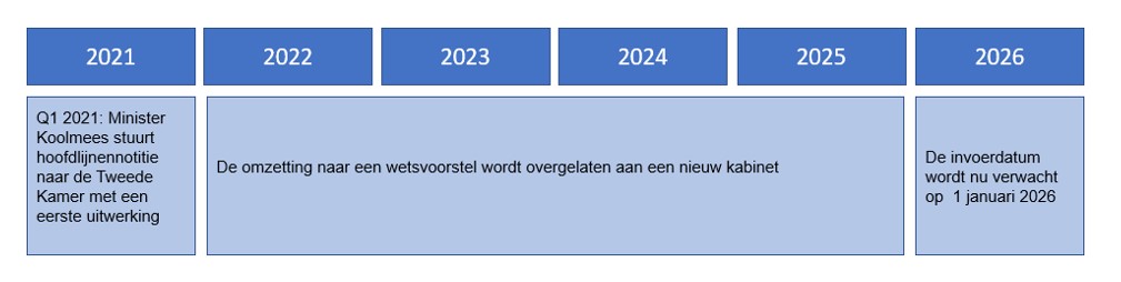 Bekijk de planning voor de verplichte AOV