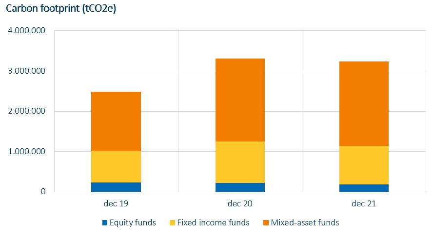 carbon footprint per fund