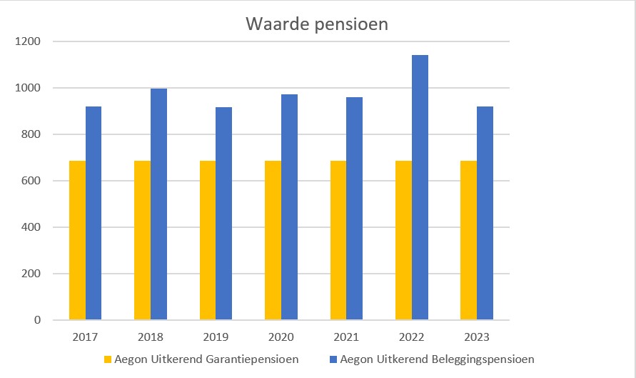 Variabele uitkeringen van het Aegon Uitkerend Beleggingspensioen