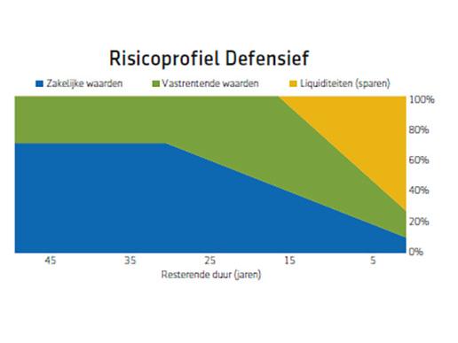 Risicoprofiel defensief kapitaaldoel