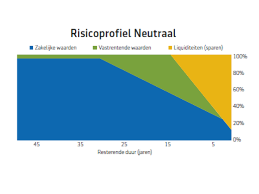 Risicoprofiel neutraal kapitaaldoel