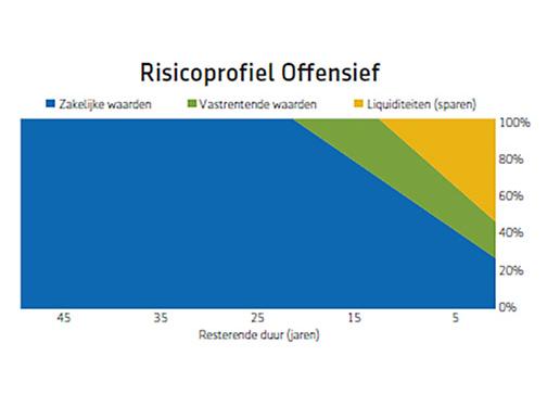 Risicoprofiel offensief kapitaaldoel